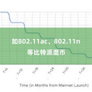 如802.11ac、802.11n等比特派混币